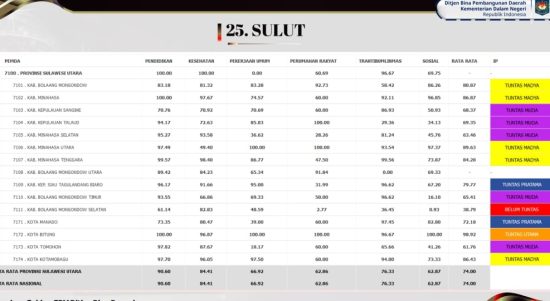 Hasil evaluasi Penerapan SPM dari Ditjen Bina Bangda Kementrian Dalam Negeri RI, yang dilaksanakan per tanggal 18 Januari 2023 terhadap Capaian Penerapan SPM Triwulan IV Tahun 2022. (foto: Dok/Kominfo Kotamobagu)