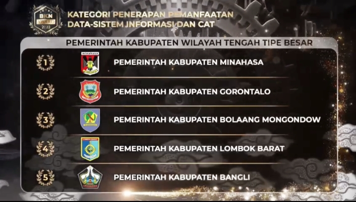 BKN Award 2023, Pemkab Bolmong raih penghargaan terbaik ke tiga, saat diumumkan BKN dalam acara Rakornas Kepegawaian tahun 2023 yang berlangsung di Bandung, Selasa 30 Mei 2023. (foto. tangkapan layar/bolmong.news)